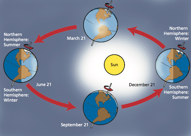 Depiction of Earth's axial tilt and solstice