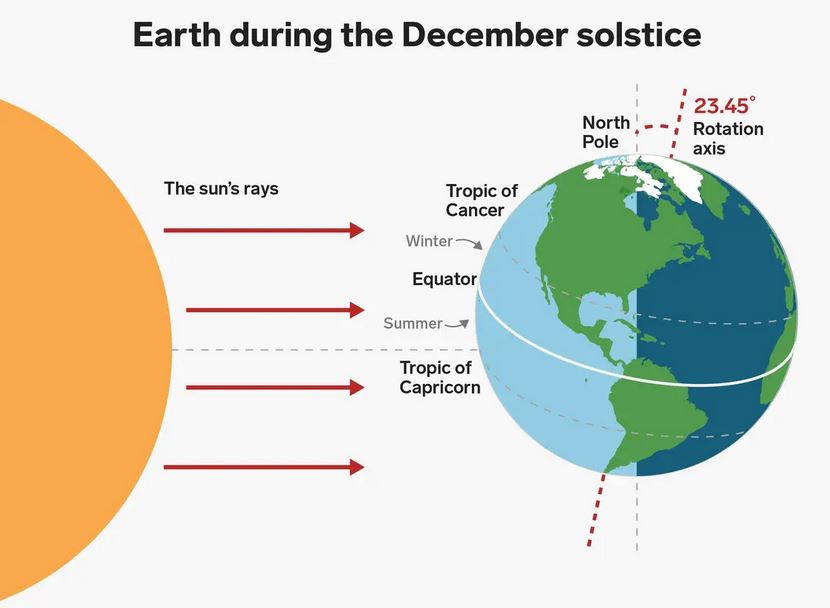 Northern Hemisphere Solstice